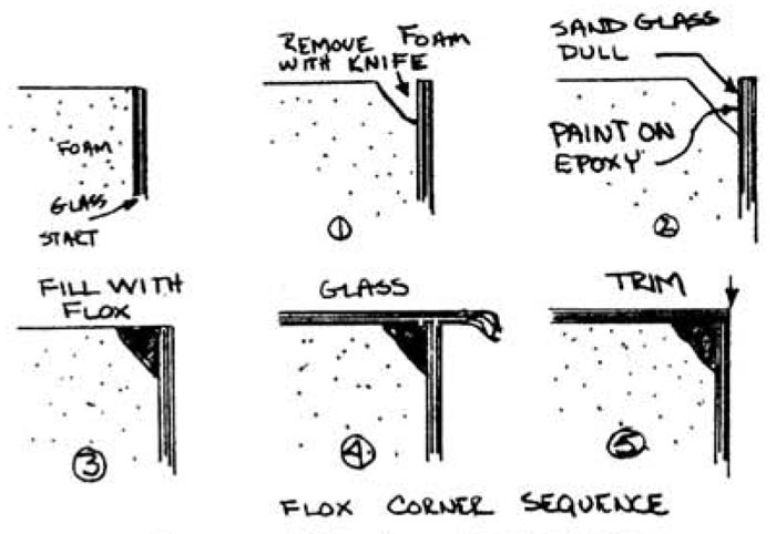 Quickie Flox Corner Sequence Quickie Flox Corner Sequence