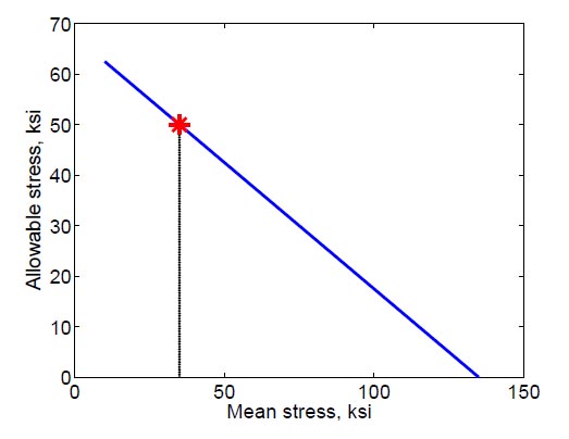 Allowable Stree Graph
