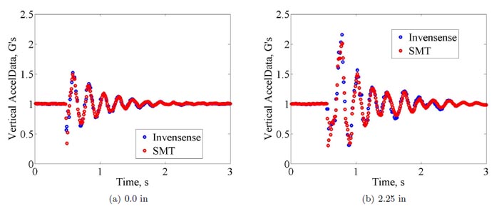 Vertical Accelerations vs Time