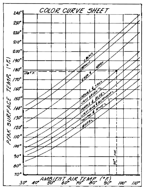 Color Heat Absorption in Foam and Fiberglass Structures